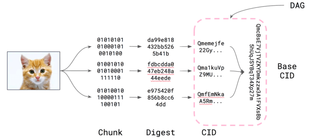 一文读懂IPFS：新一代互联网底层协议