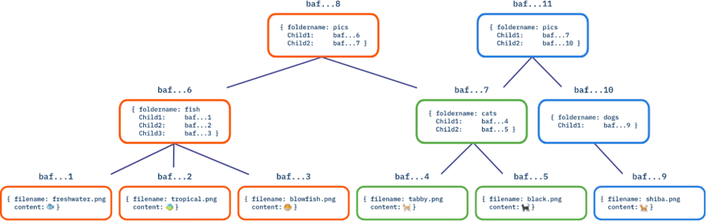 一文读懂IPFS：新一代互联网底层协议