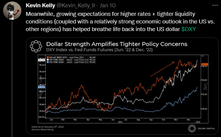 【Kevin Kelly：同时，对于更高的利率和更严格的流动性条件的日益增长的预期（加上美国与其他地区相对强劲的经济前景）有助于为美元 $DXY重新注入活力。】