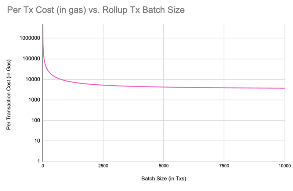 （Figure 3: transaction batch size vs. per transaction cost in gas for a theoretical STARK based rollup.）