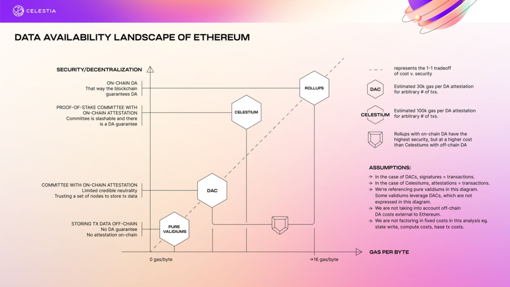（The data availability landscape of Ethereum.）
