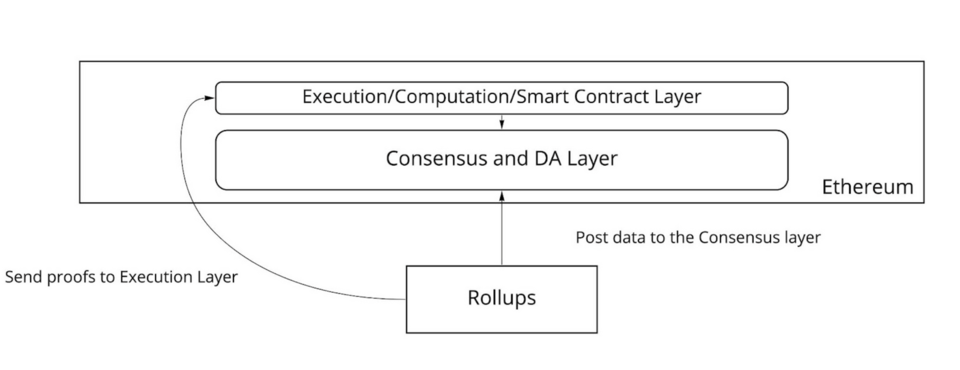 （Figure 1: rollups currently interacting with Ethereum.）