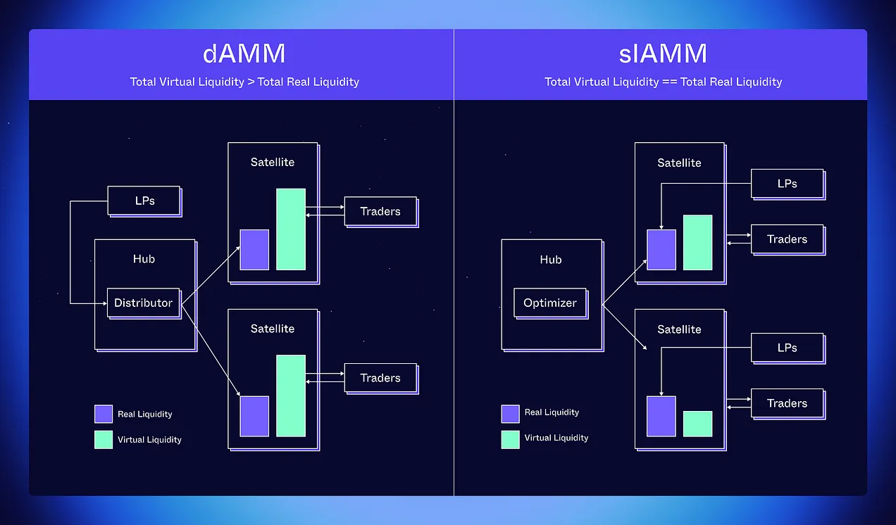 （图 1：dAMMs 和 SLAMMs 上的虚拟流动性之间的差异。）