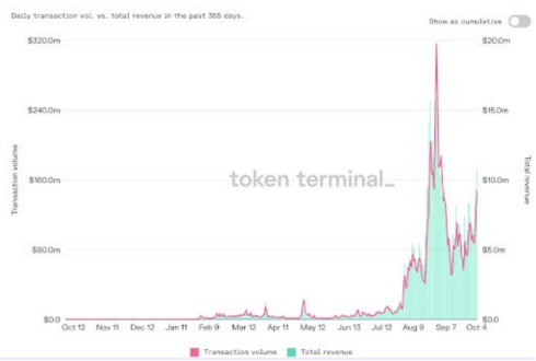 OpenSea2020年的日交易量及利润 数据来源：TokenTerminal